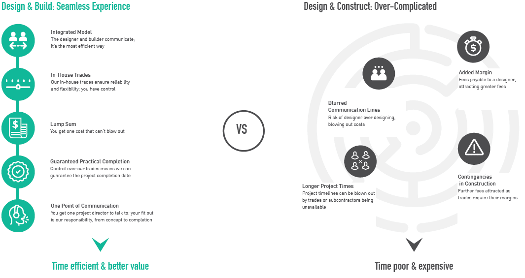 Design & Build VS Design & Construct