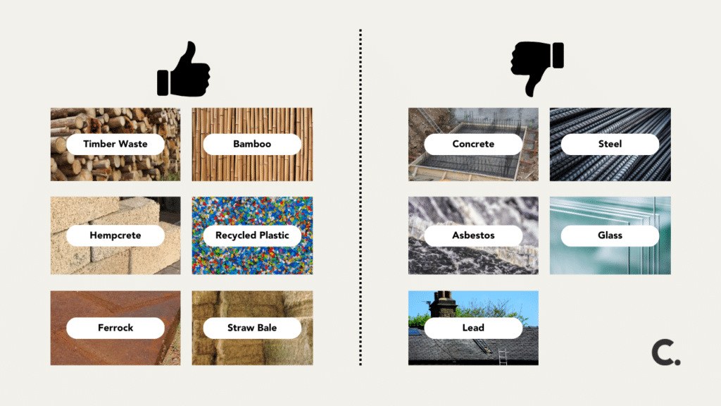 Examples of sustainable vs traditional construction materials. Good: Timber waste, bamboo, hempcrete, recycled plastic, Ferrock, Straw Bale. Bad: Concrete, Steel, Asbestos, Glass, Lead.